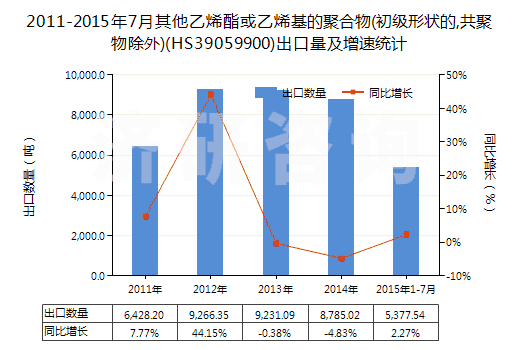 2011-2015年7月其他乙烯酯或乙烯基的聚合物(初級(jí)形狀的,共聚物除外)(HS39059900)出口量及增速統(tǒng)計(jì) 2011-2015年7月其他乙烯酯或乙烯基的聚合物(初級(jí)形狀的,共聚物除外)(HS39059900)出口量及增速統(tǒng)計(jì)